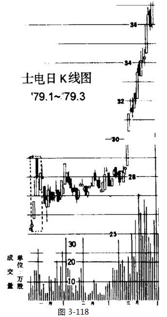 上升通道的K线形态