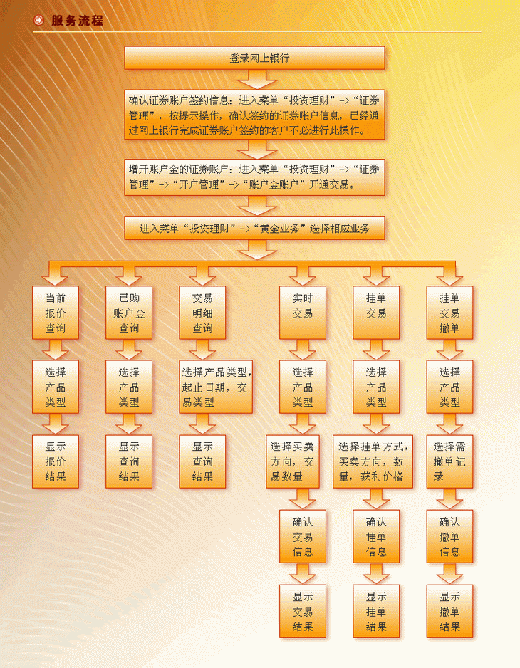 建设银行纸黄金交易指南与服务流程