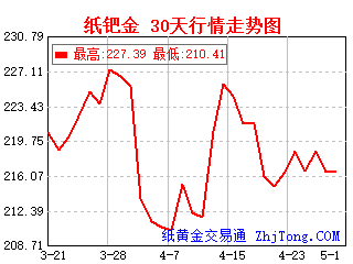 工商银行&建设银行纸钯金30天一个月行情走势图