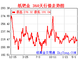 工商银行&建设银行纸钯金360天一年行情走势图
