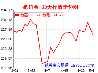 工商银行&建设银行纸铂金30天一个月行情走势图