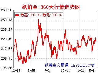 工商银行&建设银行纸铂金360天一年行情走势图