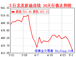 工商银行&建设银行帐户北美Wti原油30天一个月行情走势图