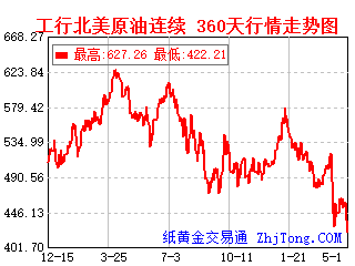 工商银行&建设银行帐户北美Wti原油360天一年行情走势图