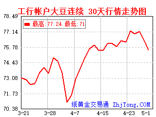 工商银行&建设银行帐户大豆30天一个月行情走势图