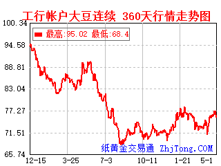 工商银行&建设银行帐户大豆360天一年行情走势图