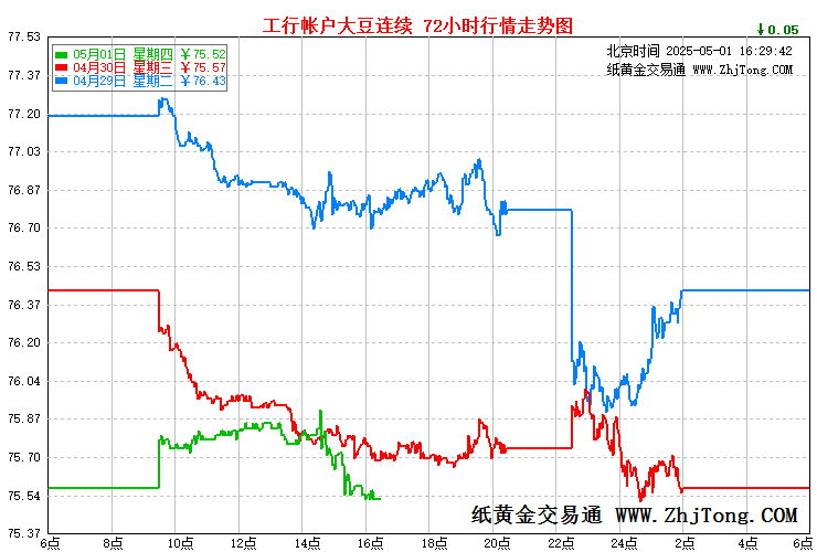 工商银行&建设银行帐户大豆价格走势图