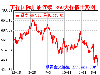 工商银行&建设银行帐户国际布伦特原油360天一年行情走势图