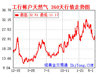 工商银行&建设银行帐户天然气360天一年行情走势图