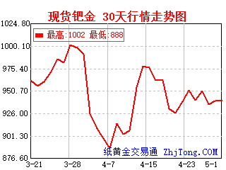 现货钯金30天一个月行情走势图