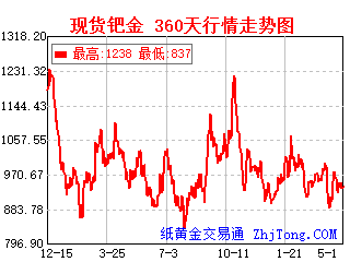 现货钯金360天一年行情走势图