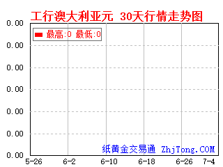 工商银行帐户澳大利亚元30天一个月行情走势图