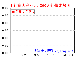 工商银行帐户澳大利亚元360天一年行情走势图