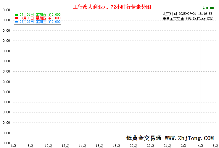 工商银行帐户澳大利亚元价格走势图