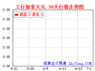 工商银行帐户加拿大元30天一个月行情走势图