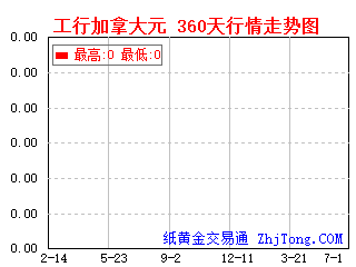 工商银行帐户加拿大元360天一年行情走势图