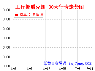 工商银行帐户挪威克朗30天一个月行情走势图