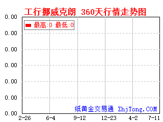 工商银行帐户挪威克朗360天一年行情走势图