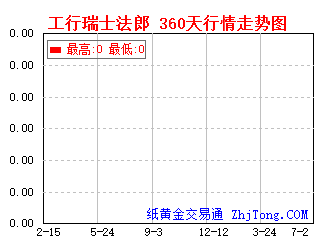 工商银行帐户瑞士法郎360天一年行情走势图