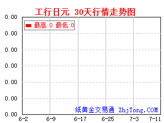 工商银行帐户日元30天一个月行情走势图