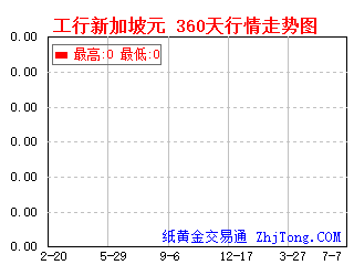 工商银行帐户新加坡元360天一年行情走势图