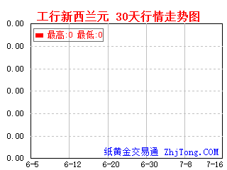 工商银行帐户新西兰元30天一个月行情走势图