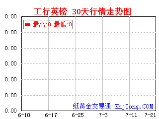 工商银行帐户英镑30天一个月行情走势图
