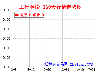 工商银行帐户英镑360天一年行情走势图